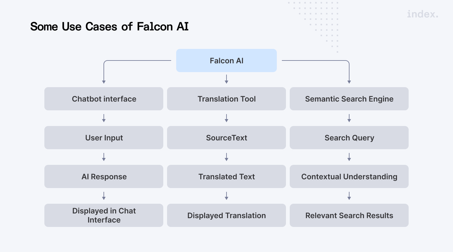 Use cases of Falcon AI